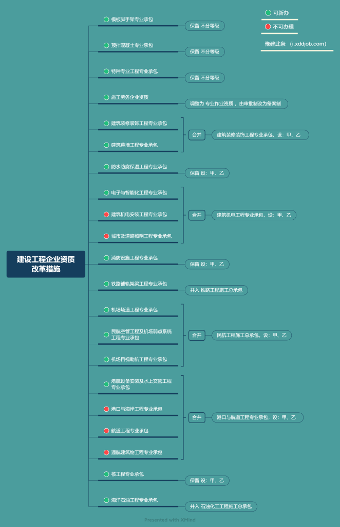 建设工程企业资质改革措施-1