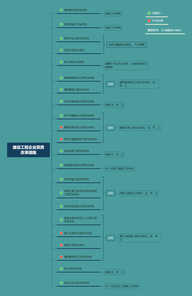 建设工程企业资质改革措施